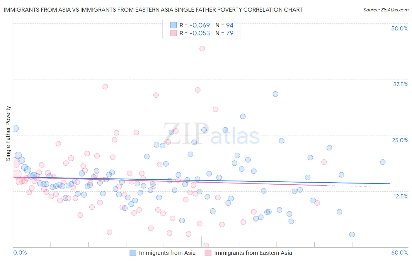 Immigrants from Asia vs Immigrants from Eastern Asia Single Father Poverty