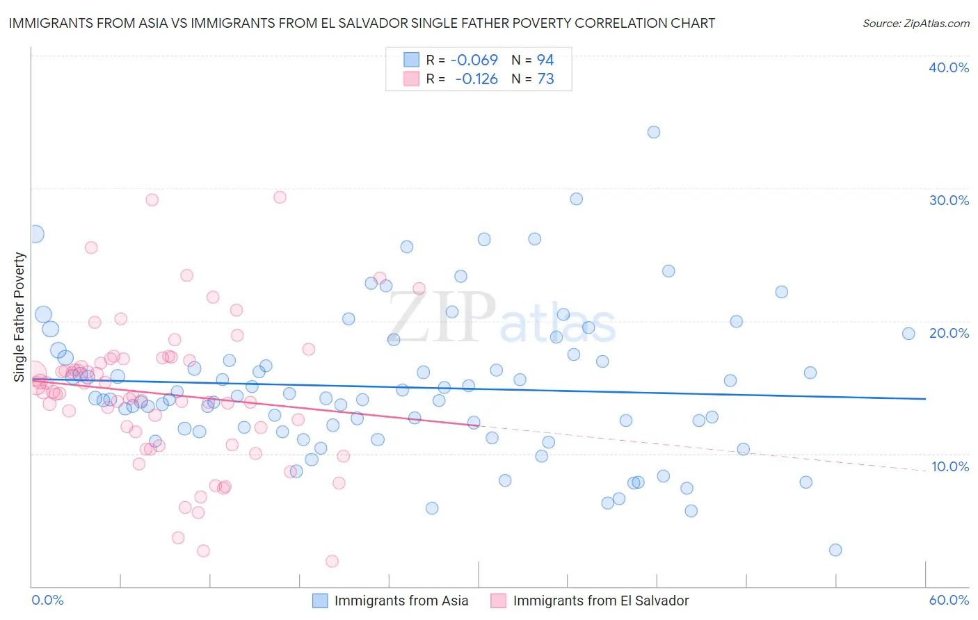 Immigrants from Asia vs Immigrants from El Salvador Single Father Poverty
