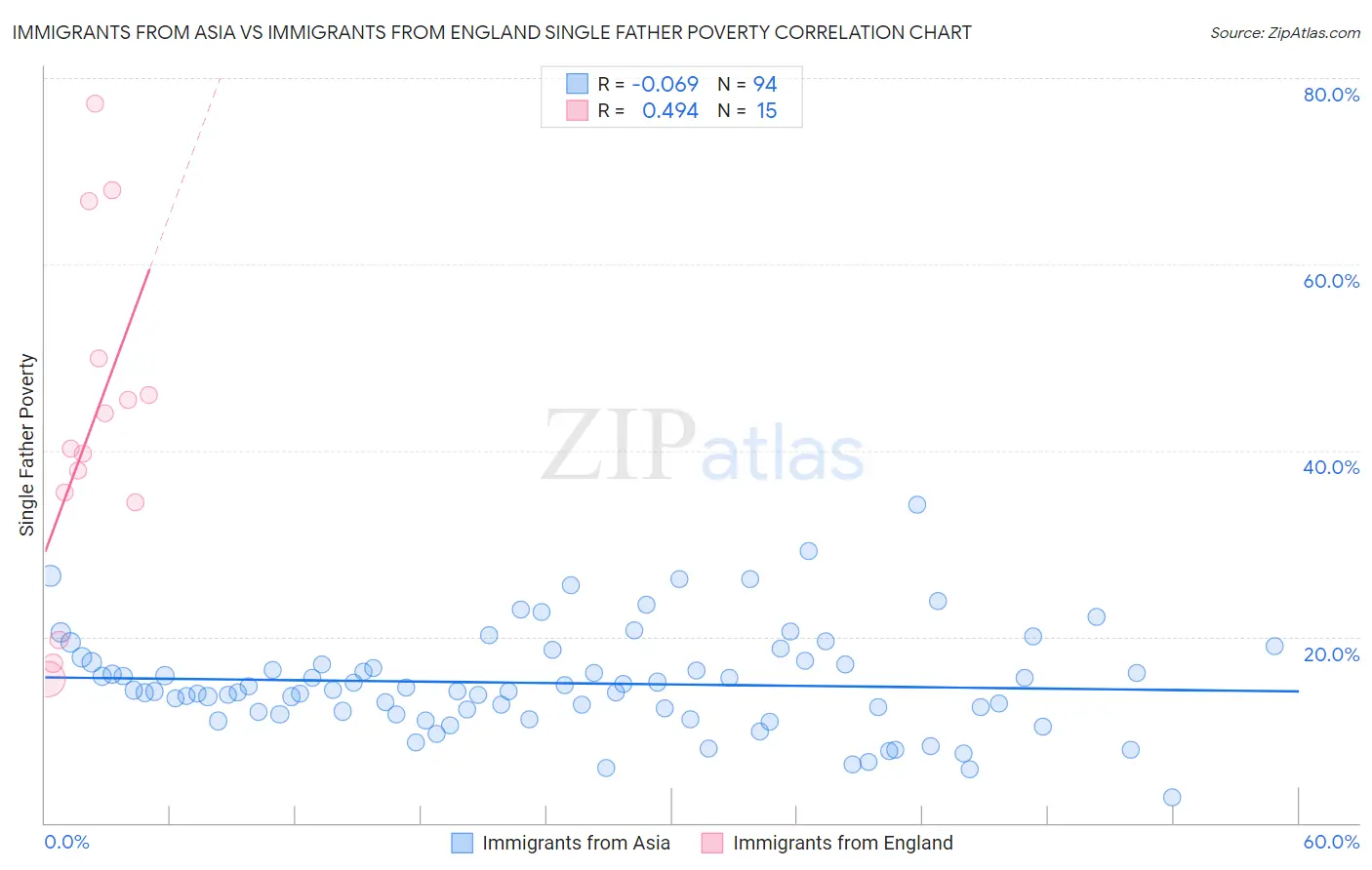 Immigrants from Asia vs Immigrants from England Single Father Poverty