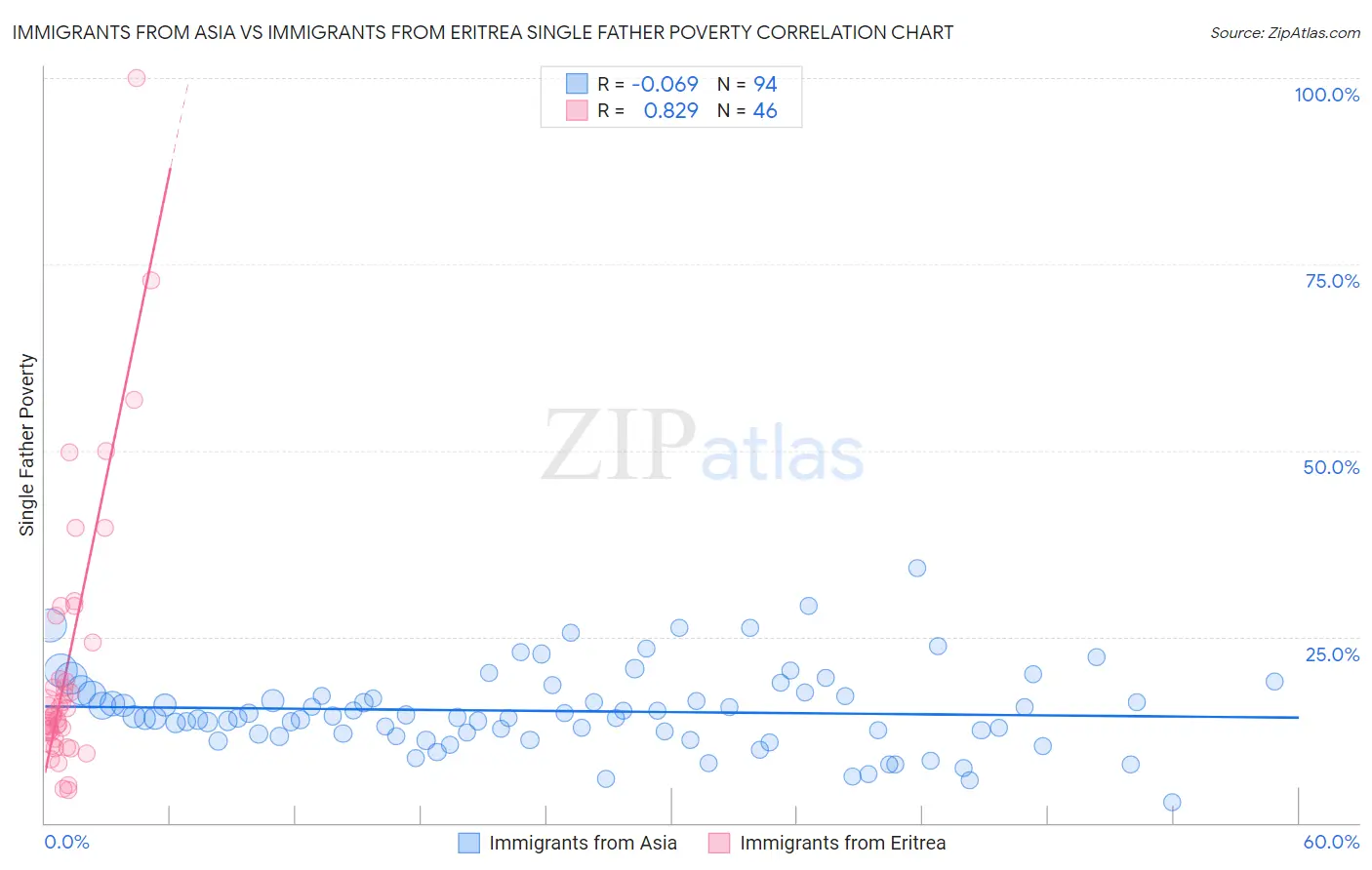 Immigrants from Asia vs Immigrants from Eritrea Single Father Poverty