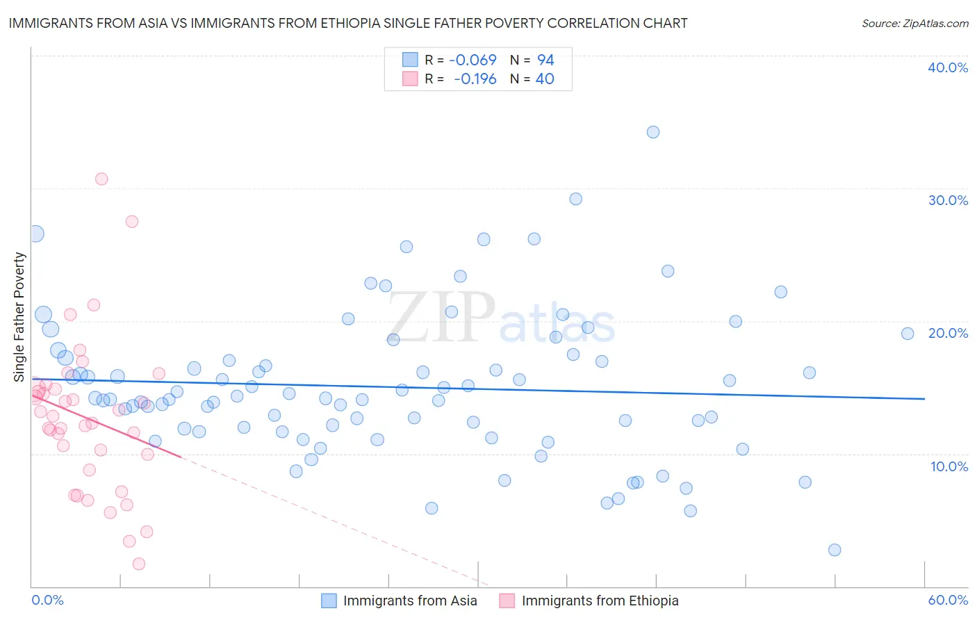 Immigrants from Asia vs Immigrants from Ethiopia Single Father Poverty