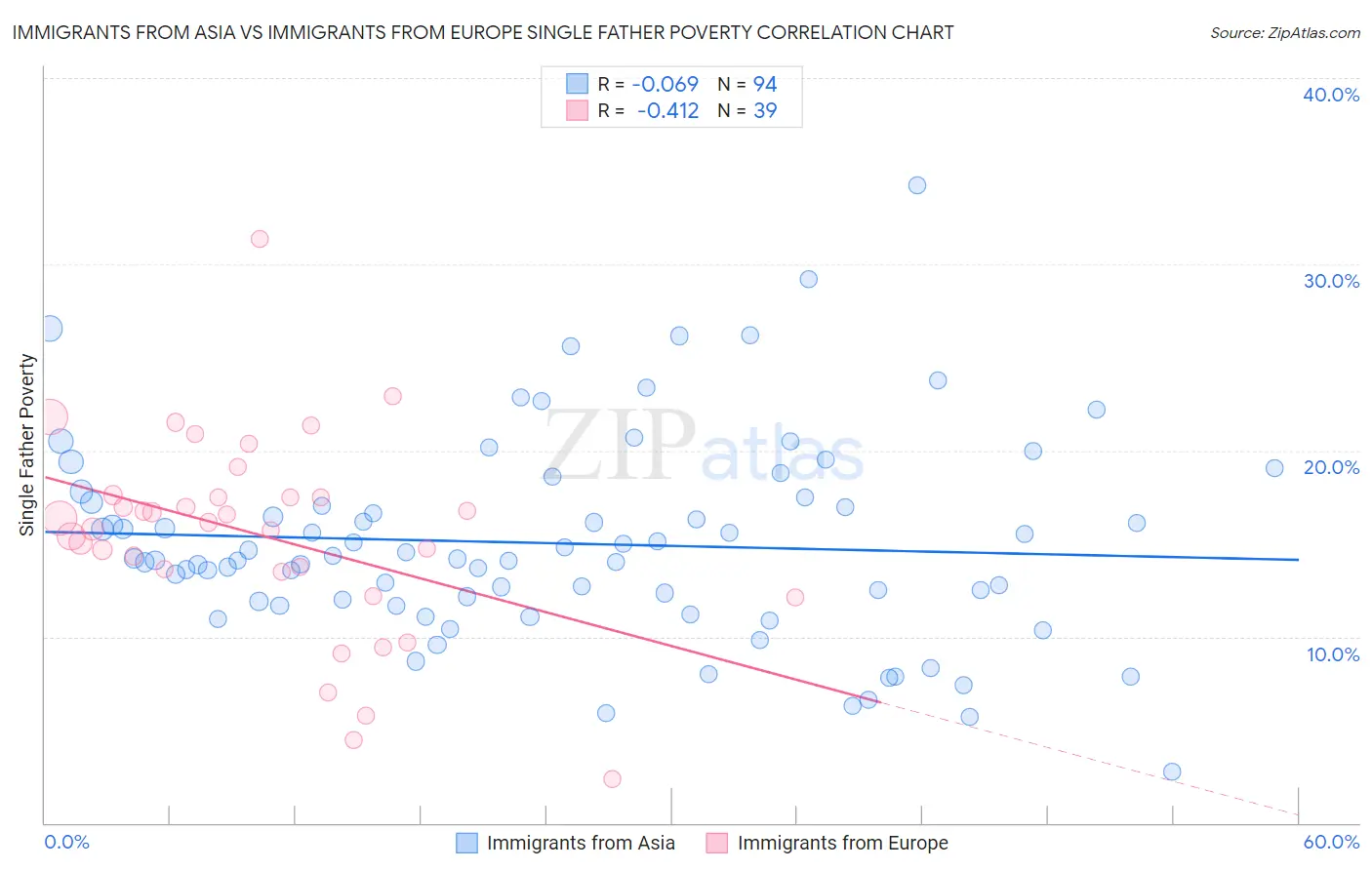 Immigrants from Asia vs Immigrants from Europe Single Father Poverty