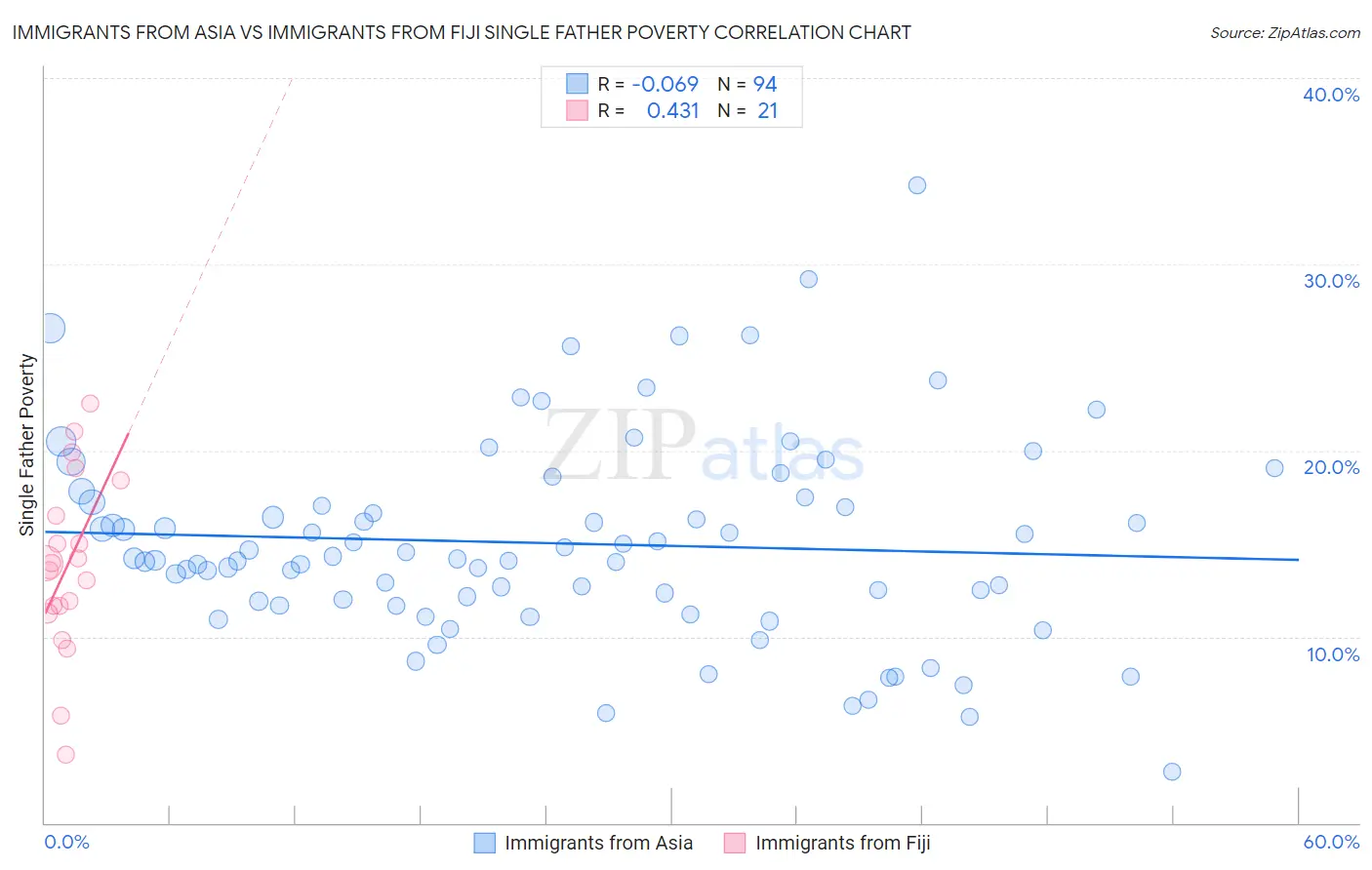 Immigrants from Asia vs Immigrants from Fiji Single Father Poverty
