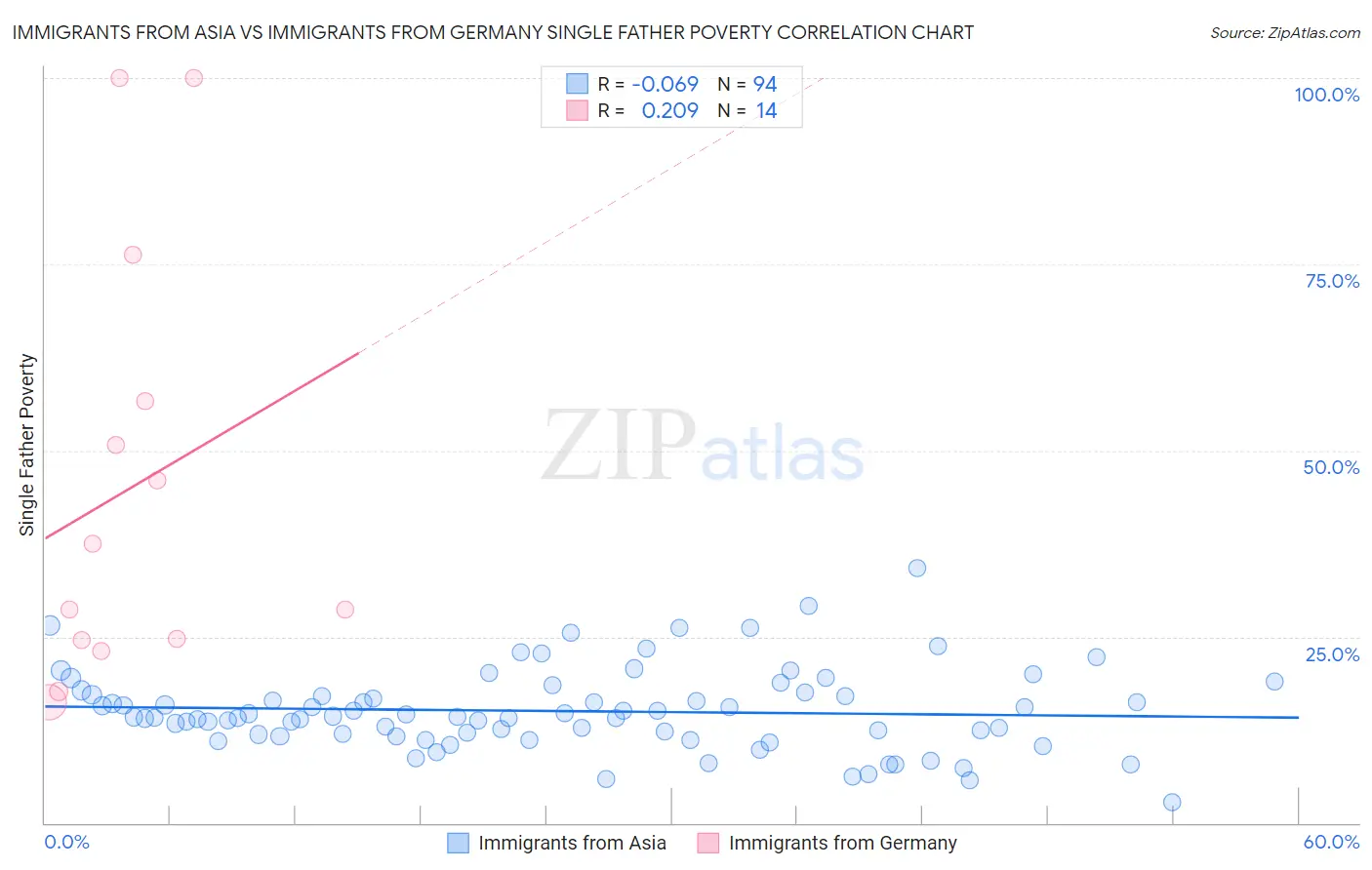Immigrants from Asia vs Immigrants from Germany Single Father Poverty
