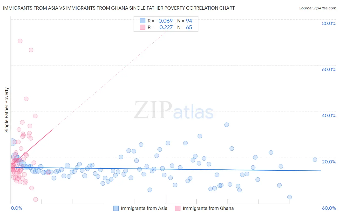 Immigrants from Asia vs Immigrants from Ghana Single Father Poverty