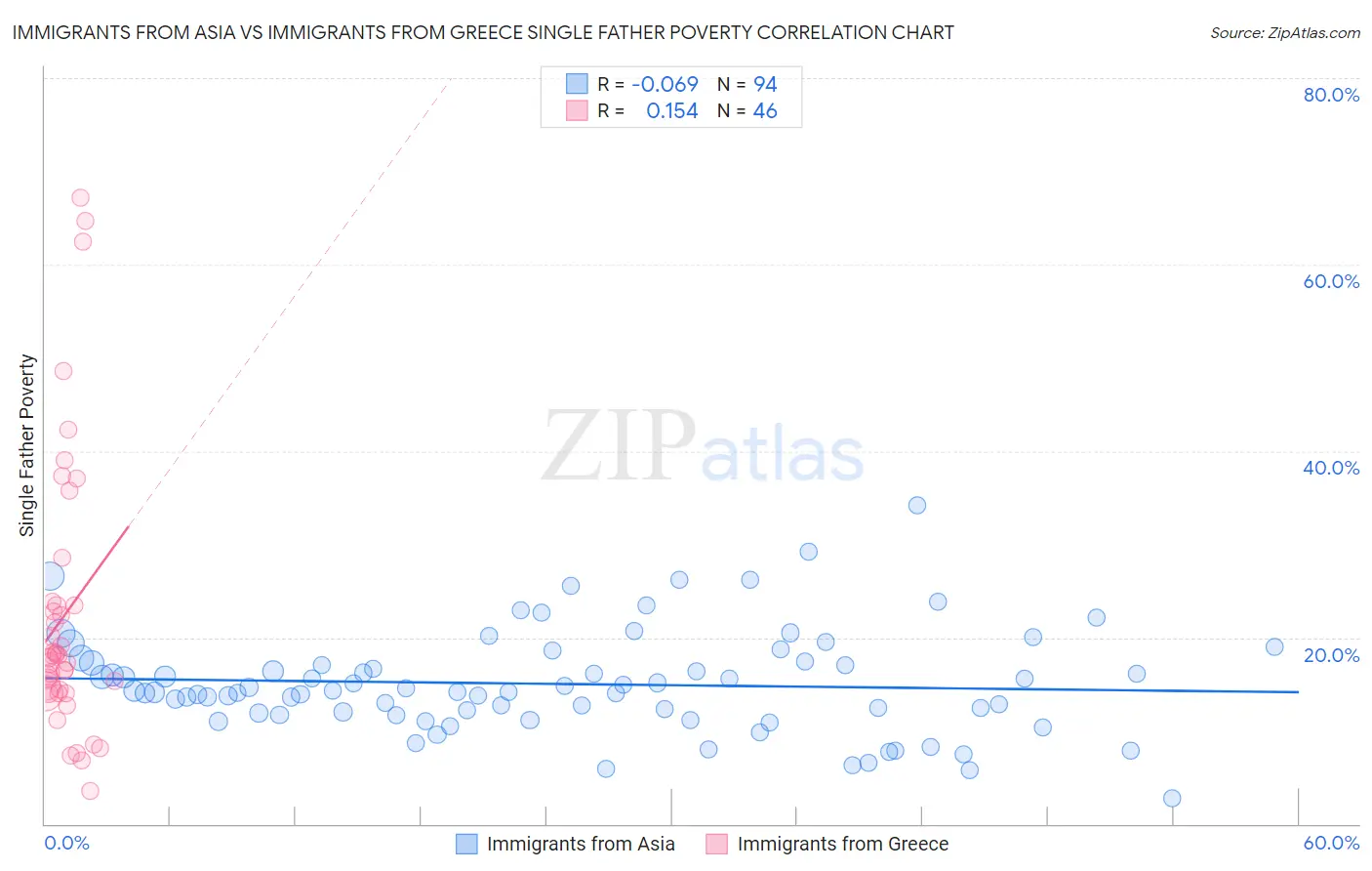 Immigrants from Asia vs Immigrants from Greece Single Father Poverty