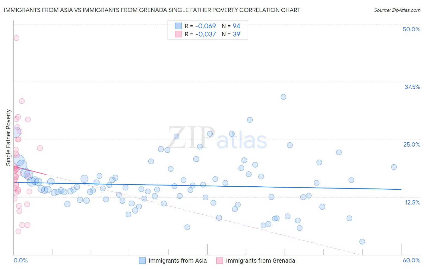 Immigrants from Asia vs Immigrants from Grenada Single Father Poverty