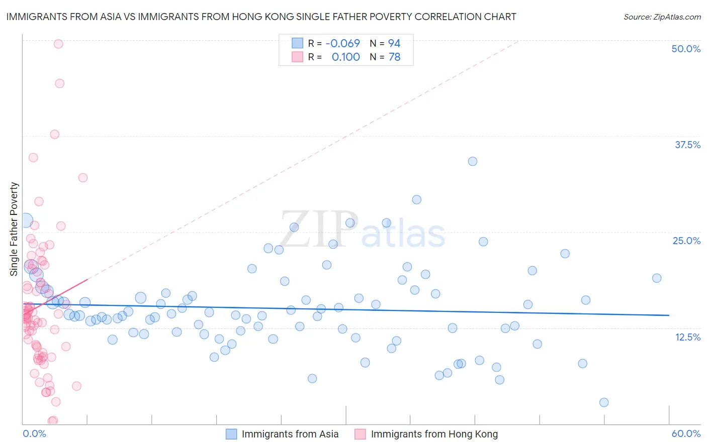 Immigrants from Asia vs Immigrants from Hong Kong Single Father Poverty