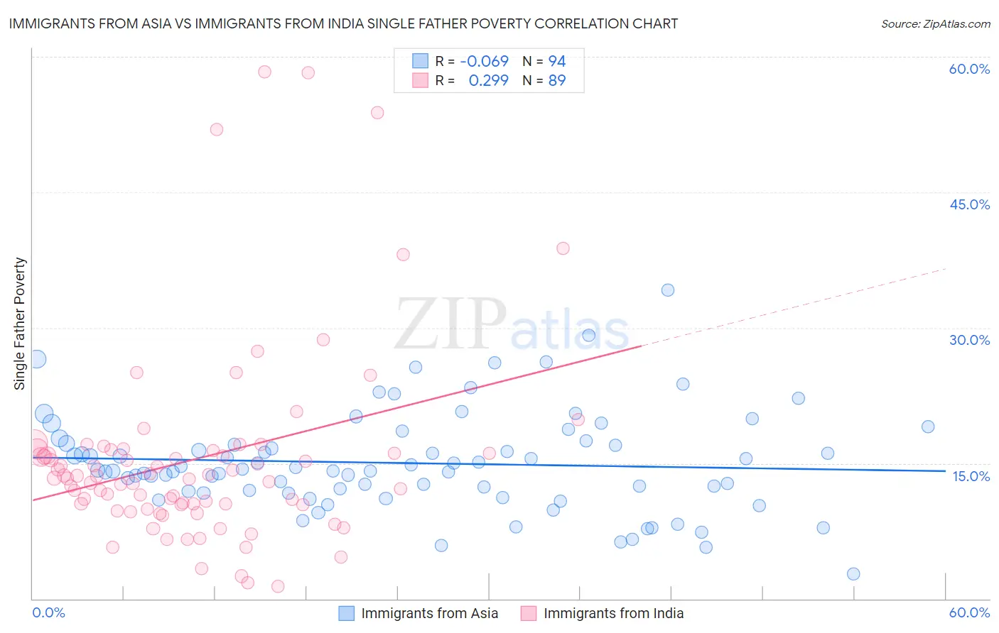 Immigrants from Asia vs Immigrants from India Single Father Poverty