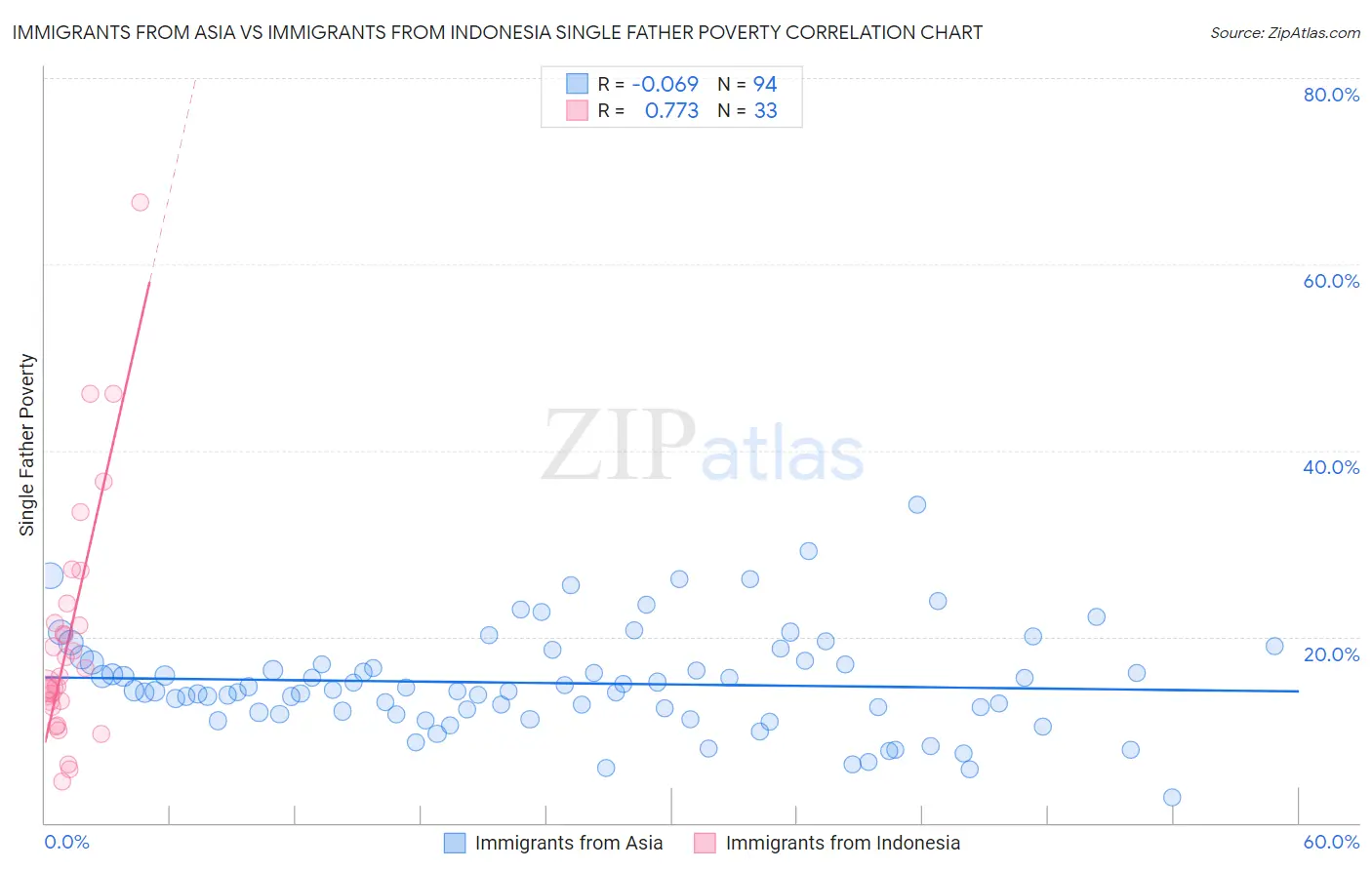 Immigrants from Asia vs Immigrants from Indonesia Single Father Poverty