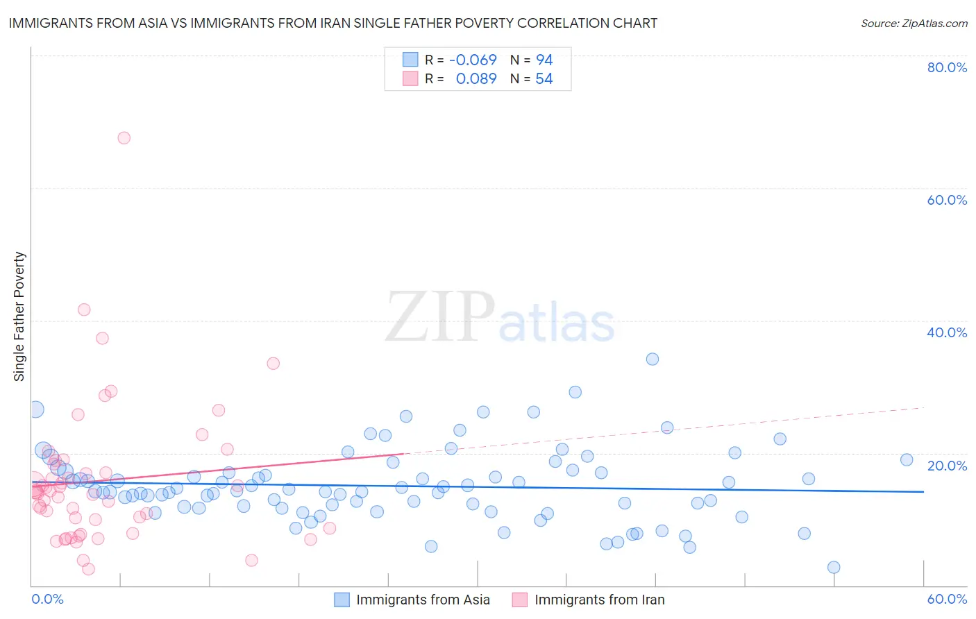 Immigrants from Asia vs Immigrants from Iran Single Father Poverty