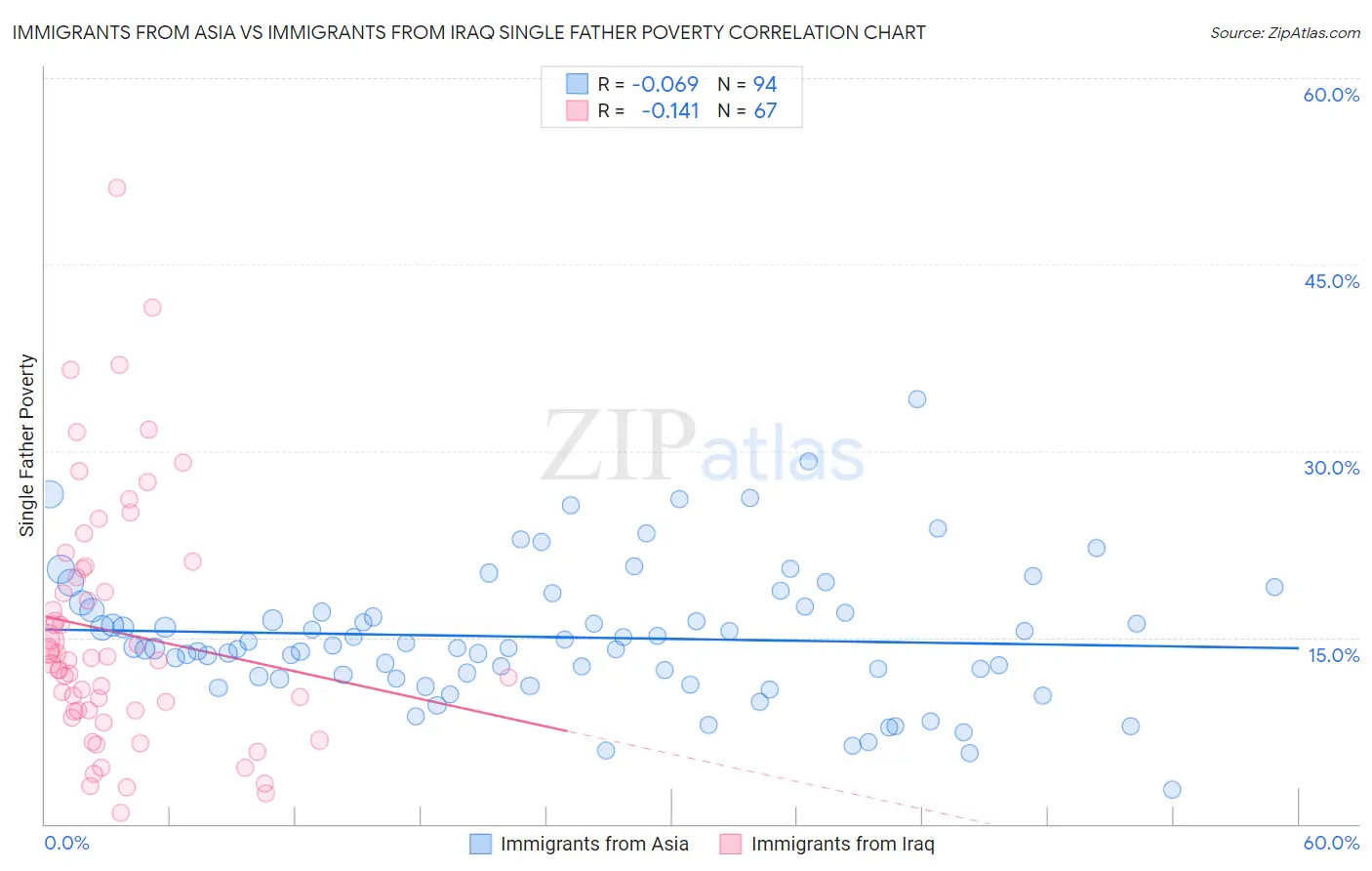 Immigrants from Asia vs Immigrants from Iraq Single Father Poverty