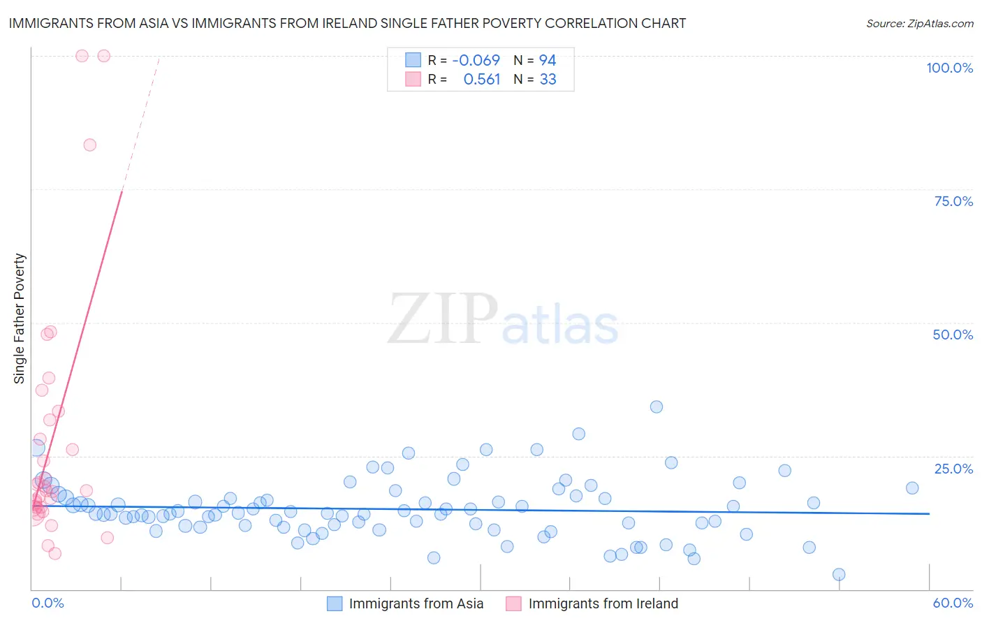 Immigrants from Asia vs Immigrants from Ireland Single Father Poverty