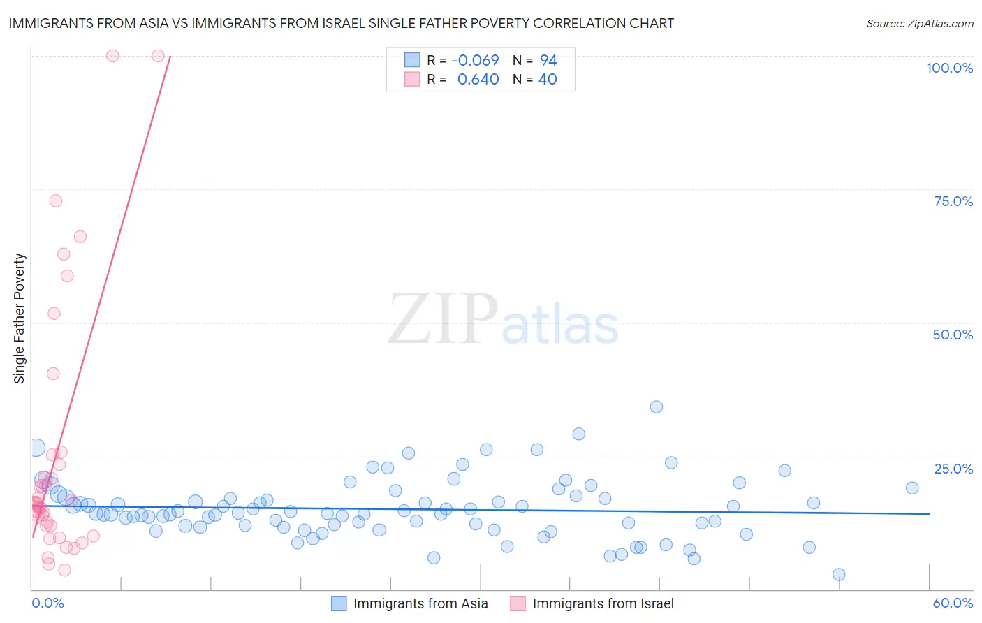 Immigrants from Asia vs Immigrants from Israel Single Father Poverty