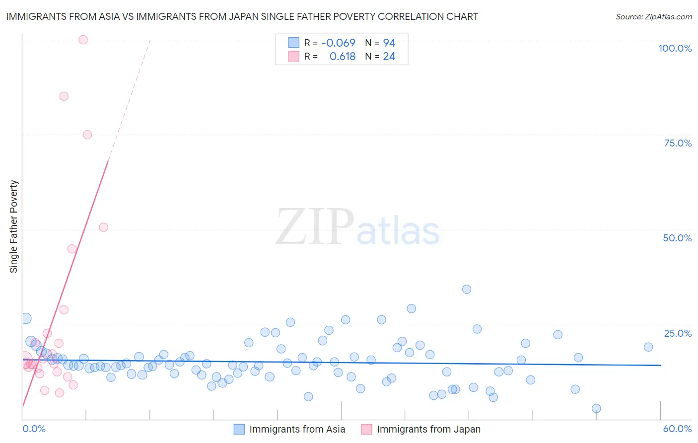 Immigrants from Asia vs Immigrants from Japan Single Father Poverty