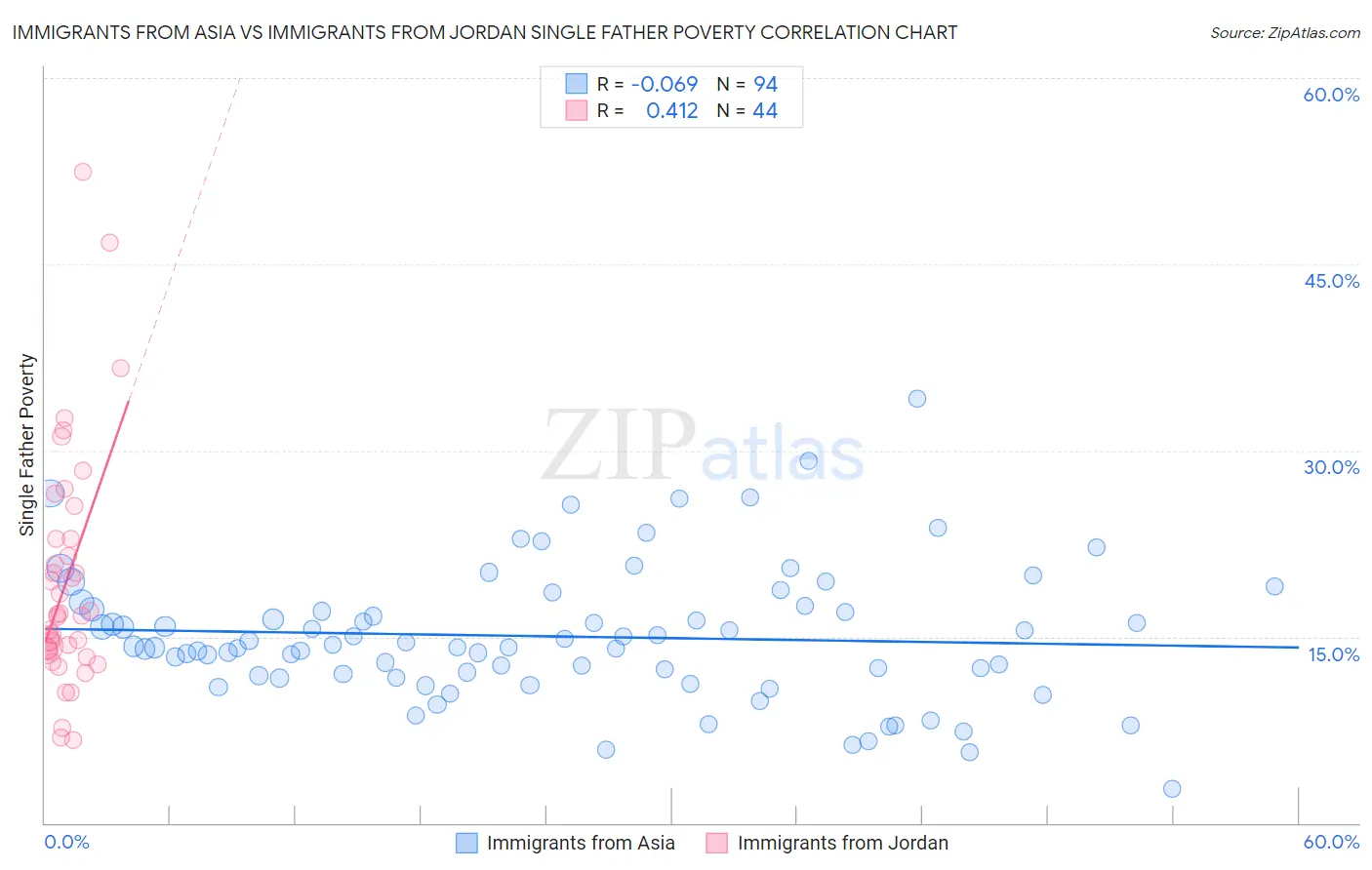 Immigrants from Asia vs Immigrants from Jordan Single Father Poverty