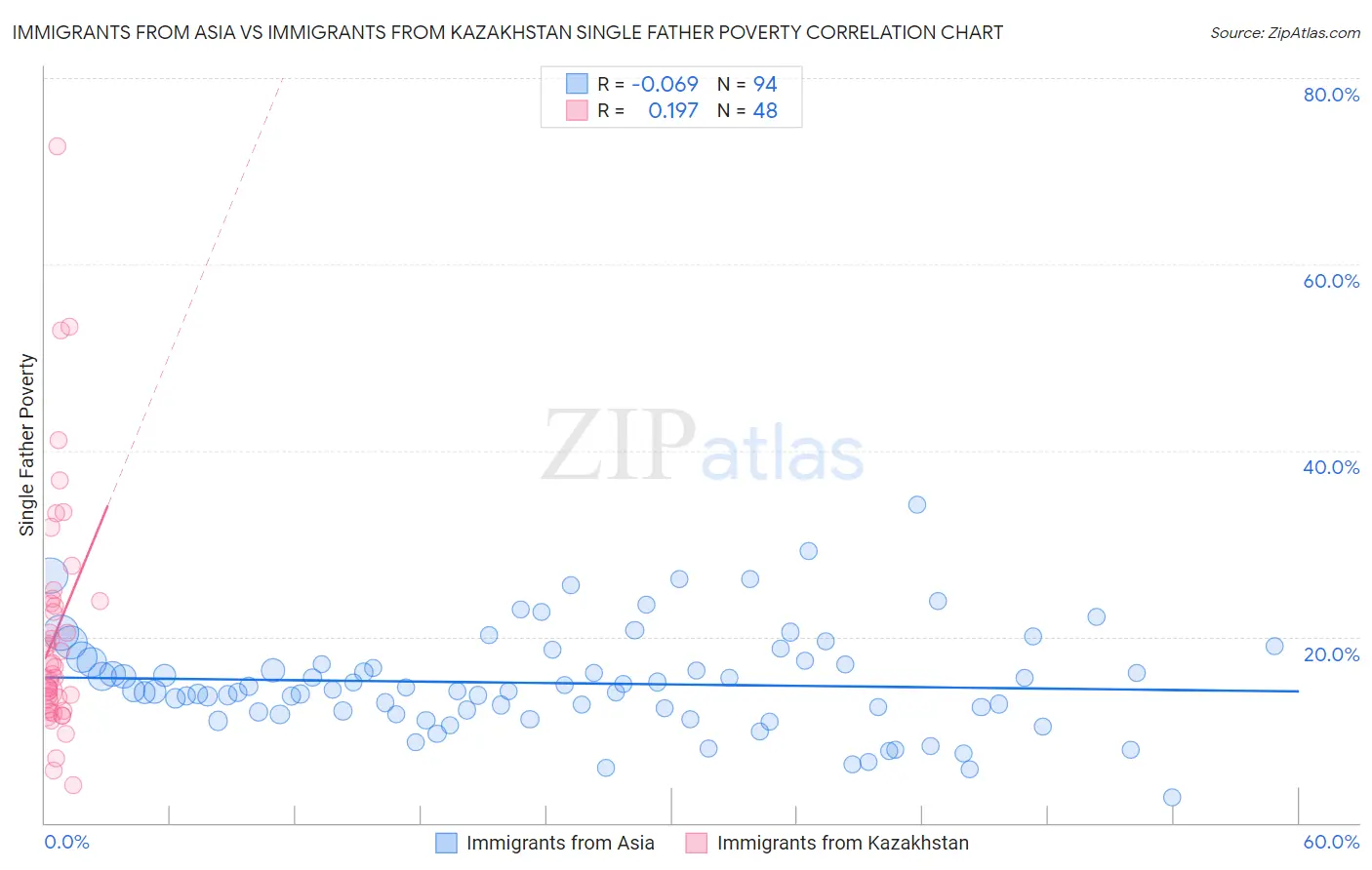 Immigrants from Asia vs Immigrants from Kazakhstan Single Father Poverty