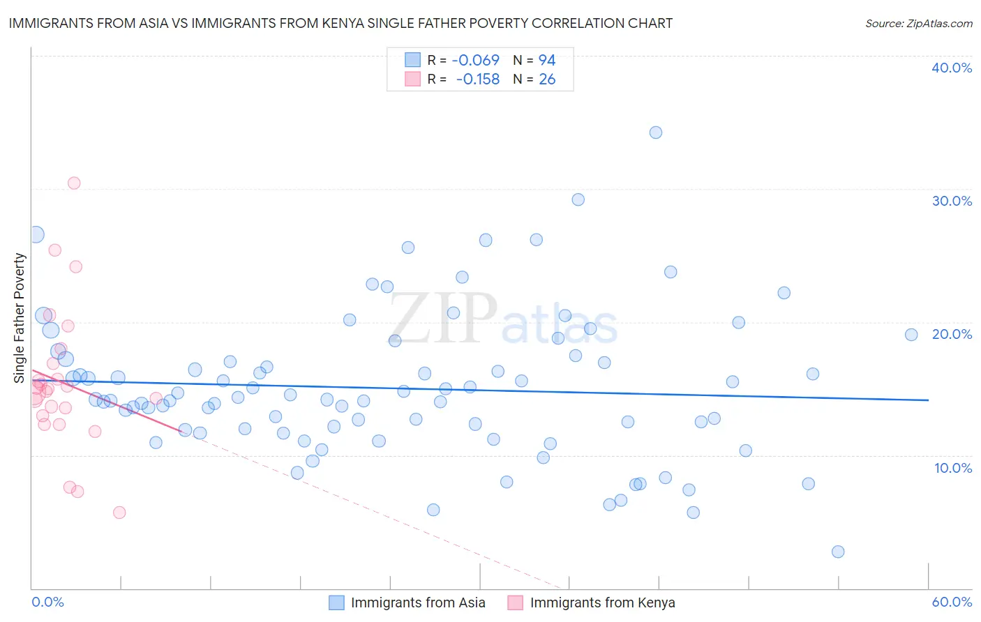 Immigrants from Asia vs Immigrants from Kenya Single Father Poverty