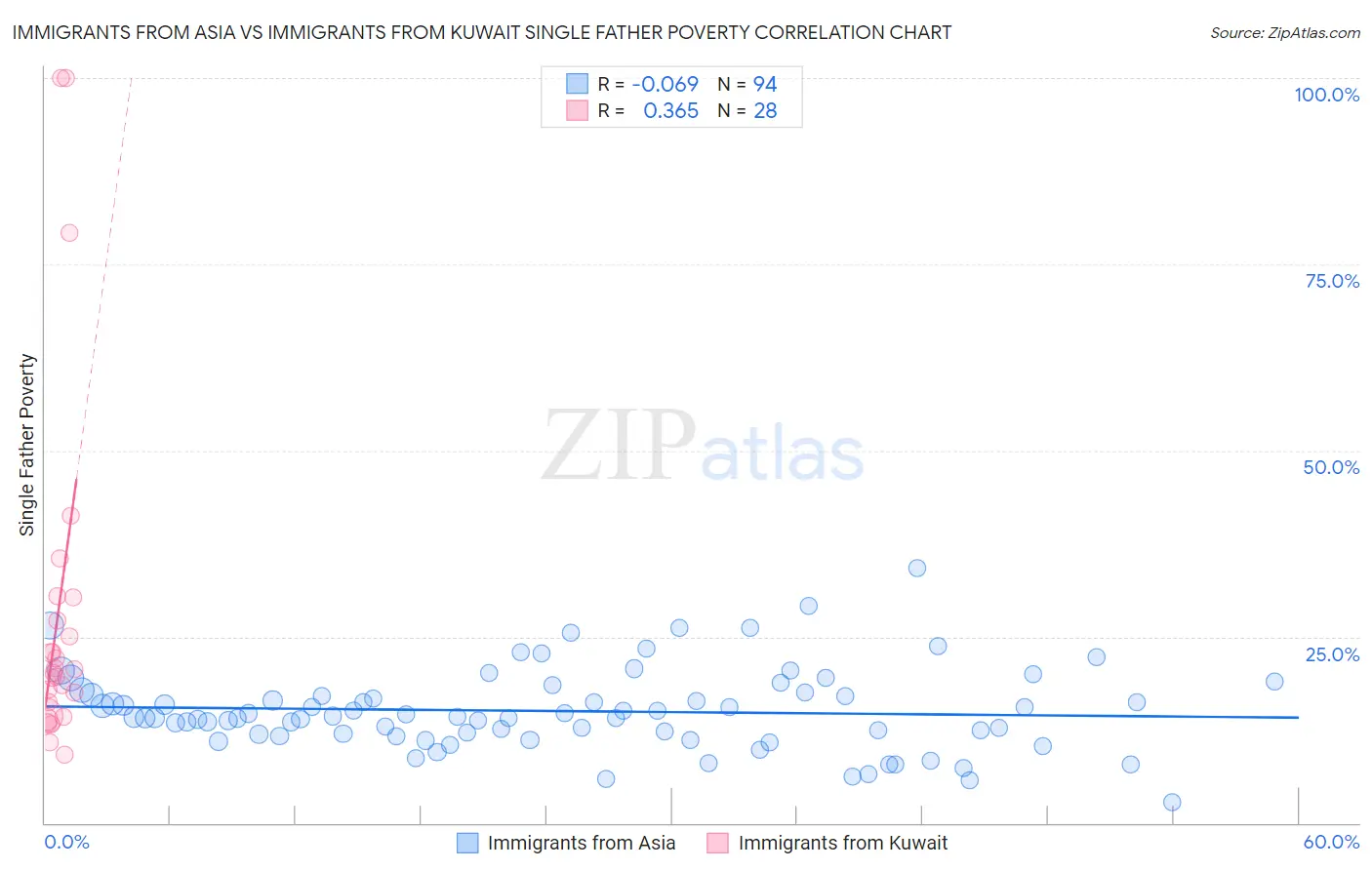 Immigrants from Asia vs Immigrants from Kuwait Single Father Poverty