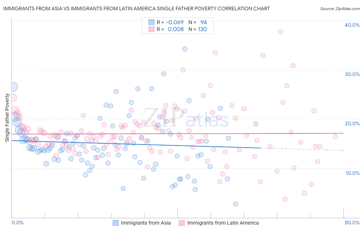 Immigrants from Asia vs Immigrants from Latin America Single Father Poverty