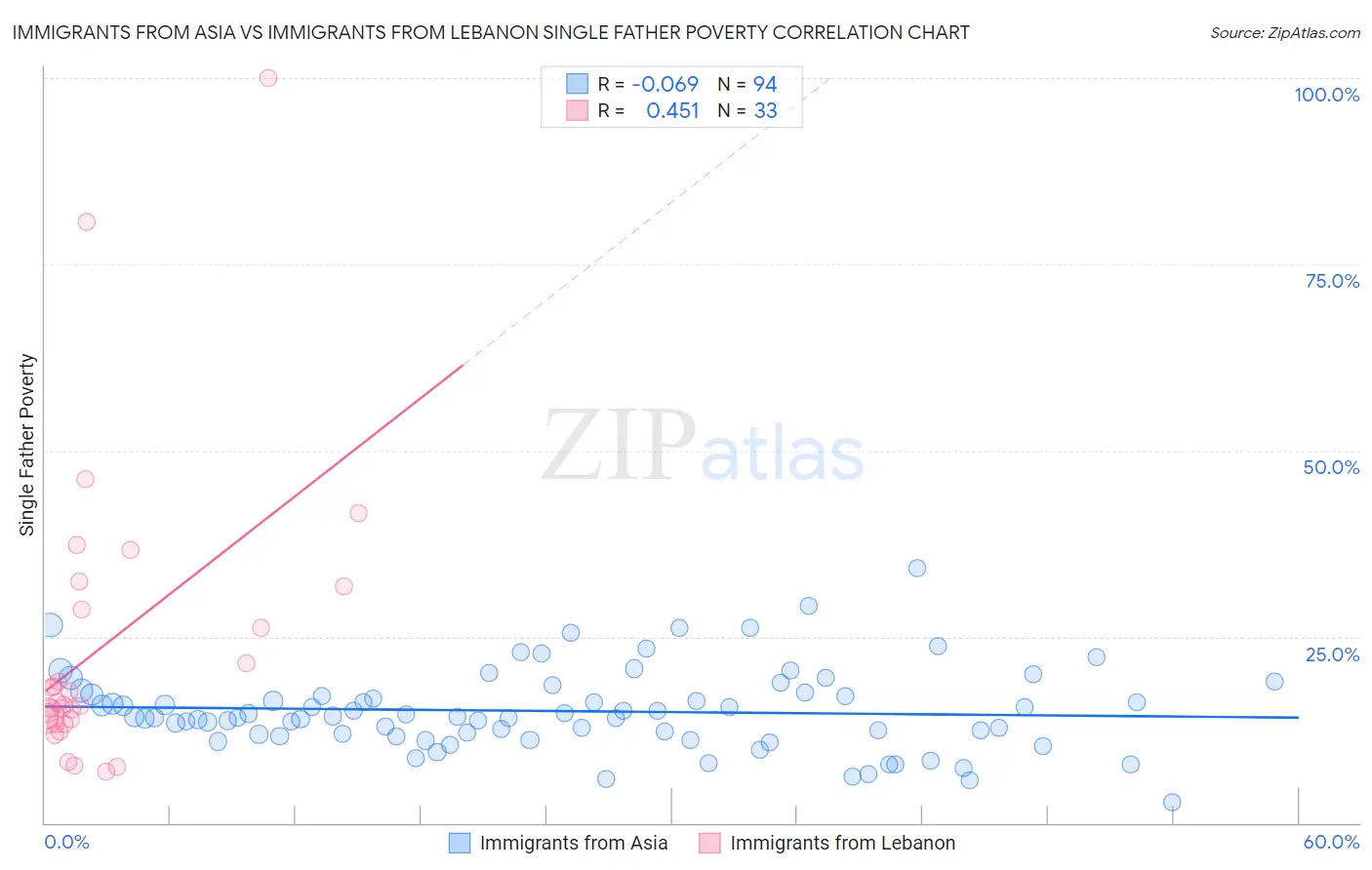 Immigrants from Asia vs Immigrants from Lebanon Single Father Poverty