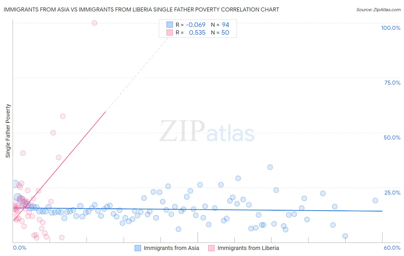 Immigrants from Asia vs Immigrants from Liberia Single Father Poverty
