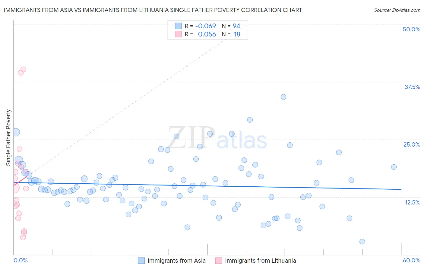 Immigrants from Asia vs Immigrants from Lithuania Single Father Poverty