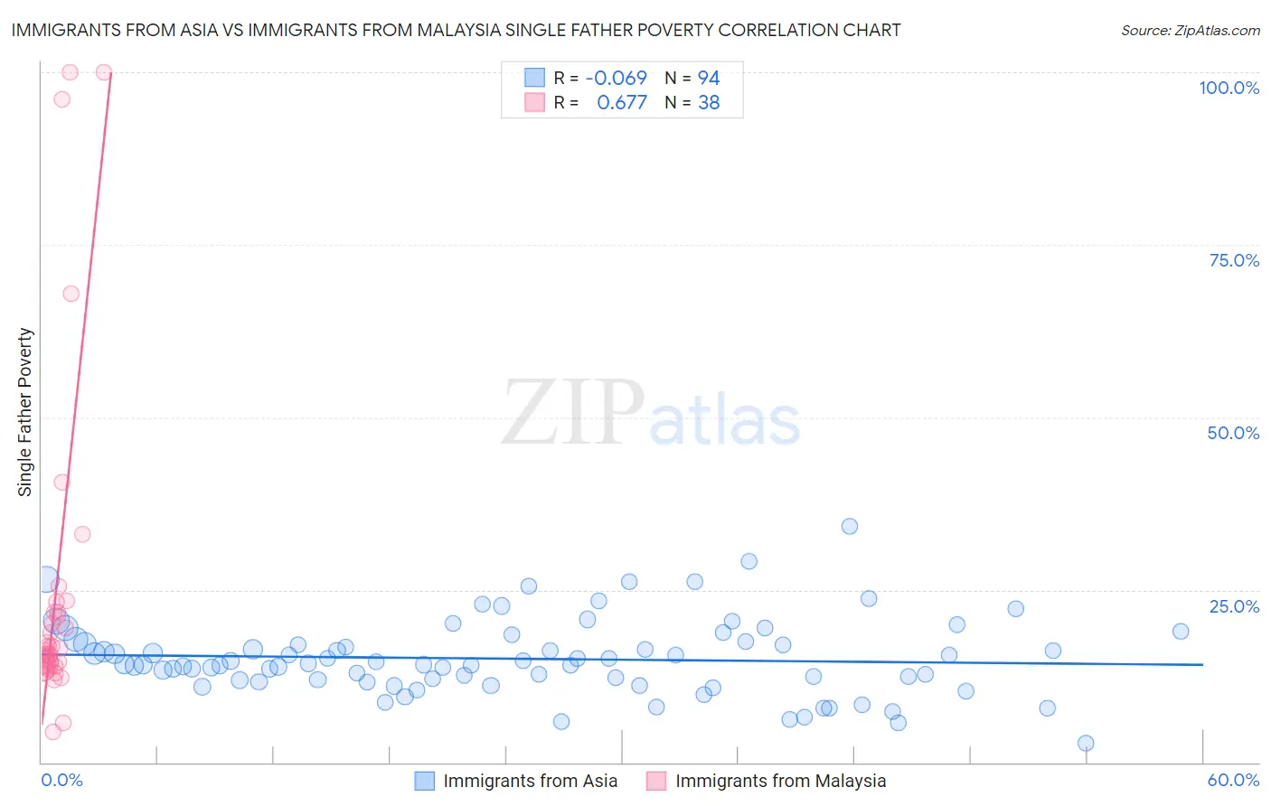 Immigrants from Asia vs Immigrants from Malaysia Single Father Poverty