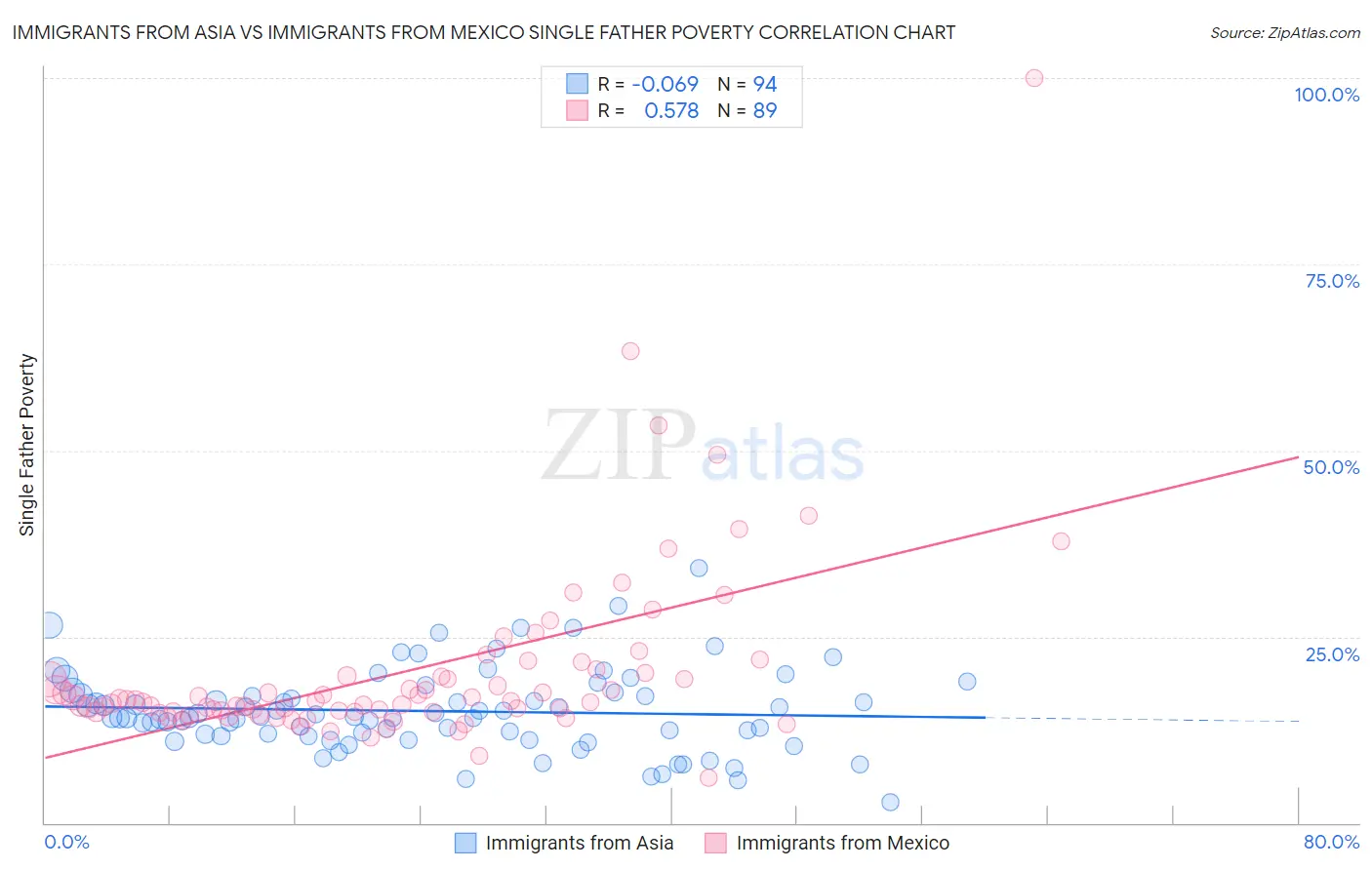 Immigrants from Asia vs Immigrants from Mexico Single Father Poverty