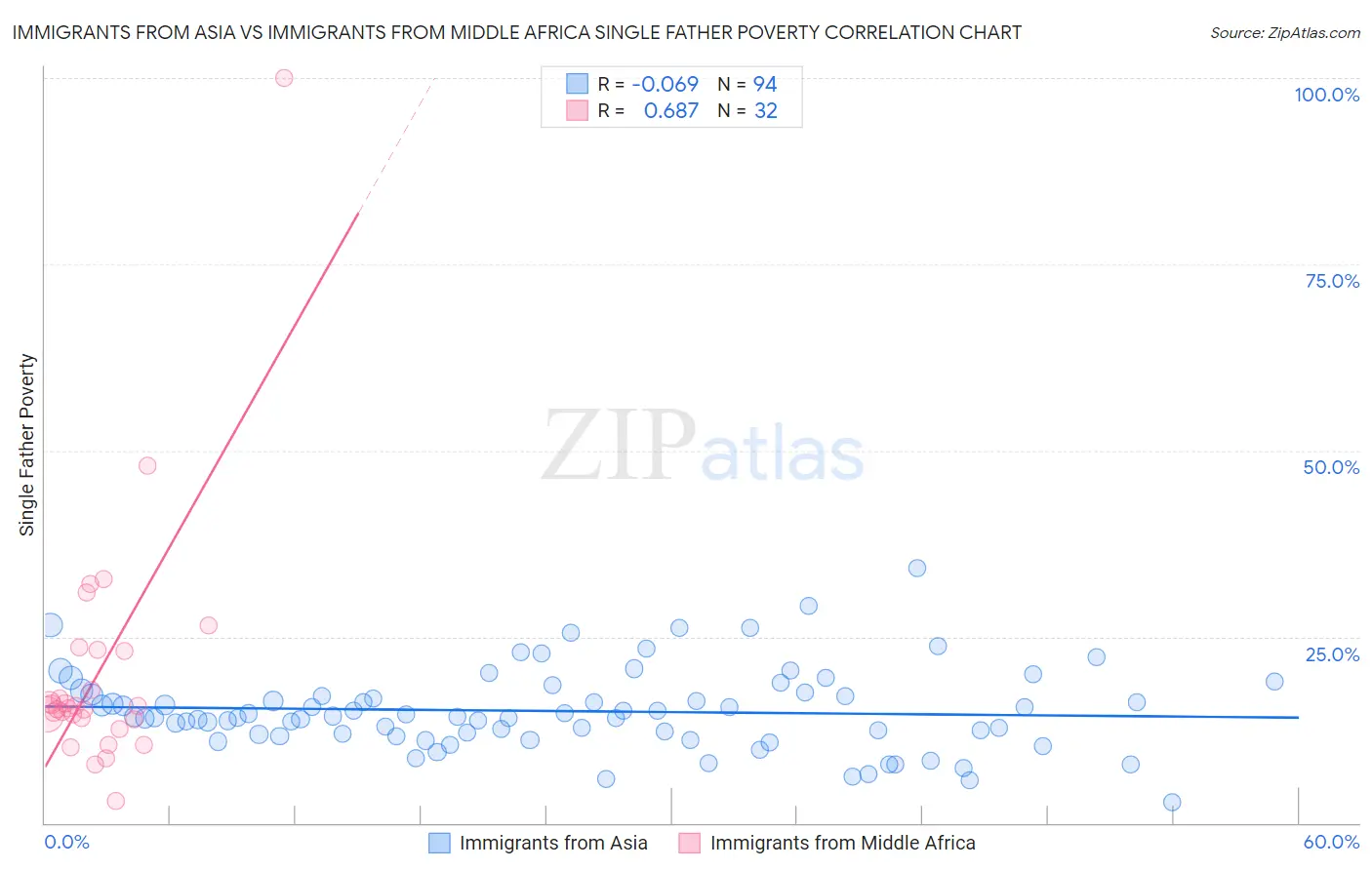 Immigrants from Asia vs Immigrants from Middle Africa Single Father Poverty