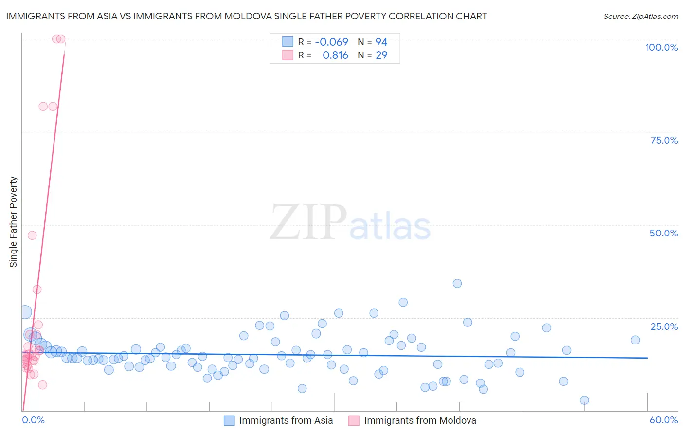 Immigrants from Asia vs Immigrants from Moldova Single Father Poverty