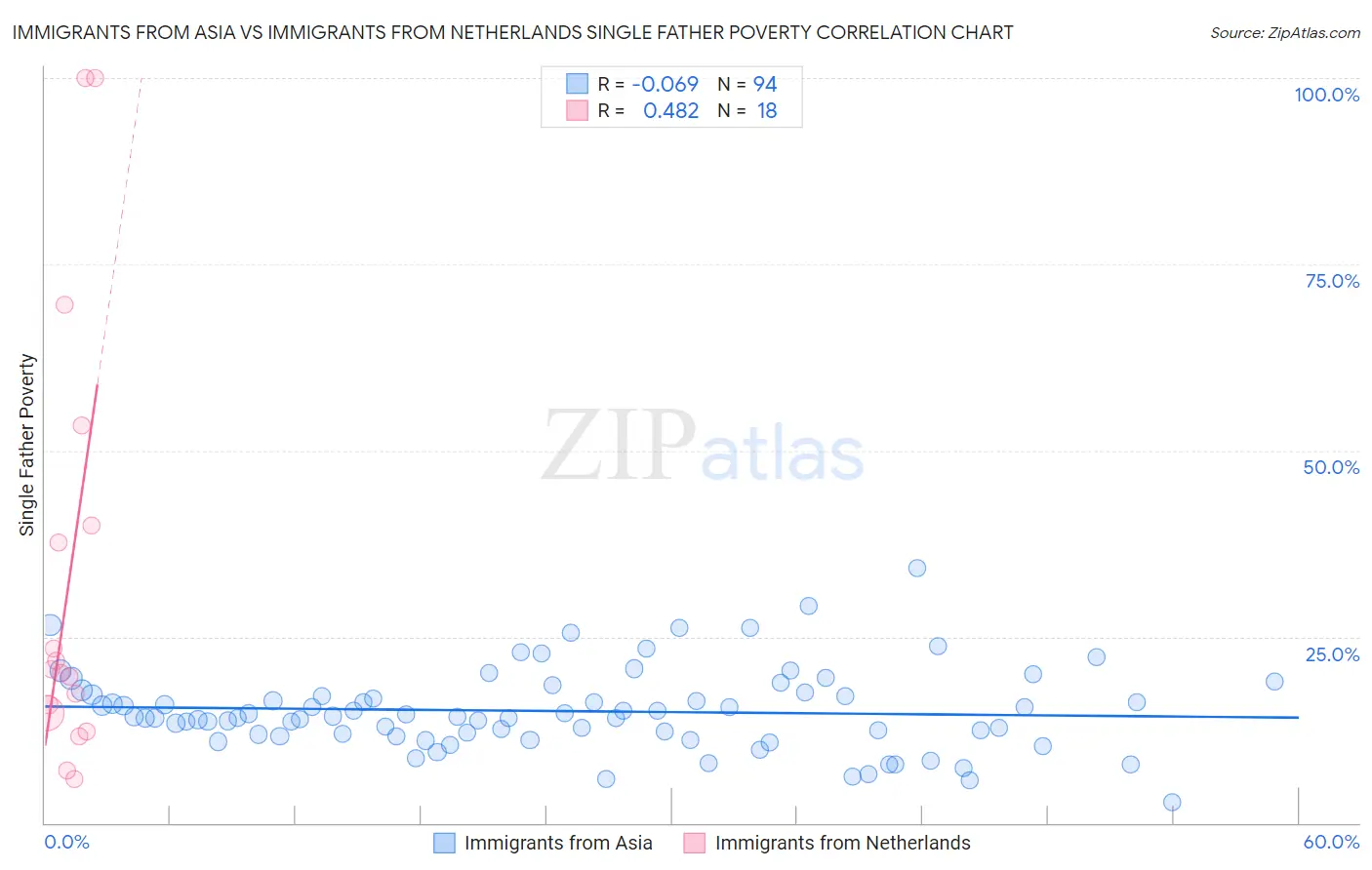 Immigrants from Asia vs Immigrants from Netherlands Single Father Poverty