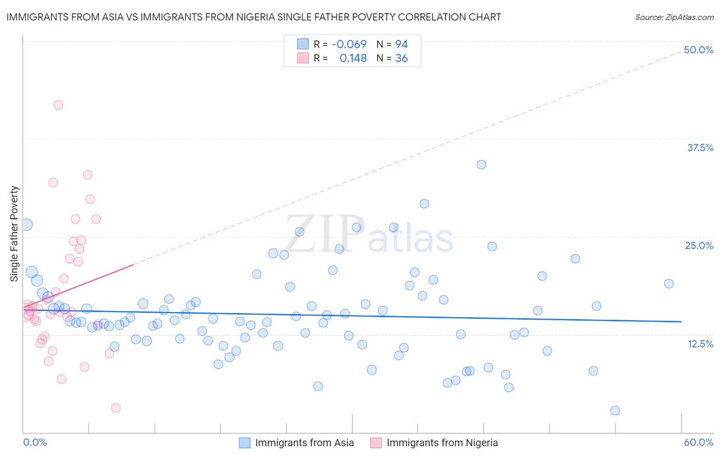 Immigrants from Asia vs Immigrants from Nigeria Single Father Poverty