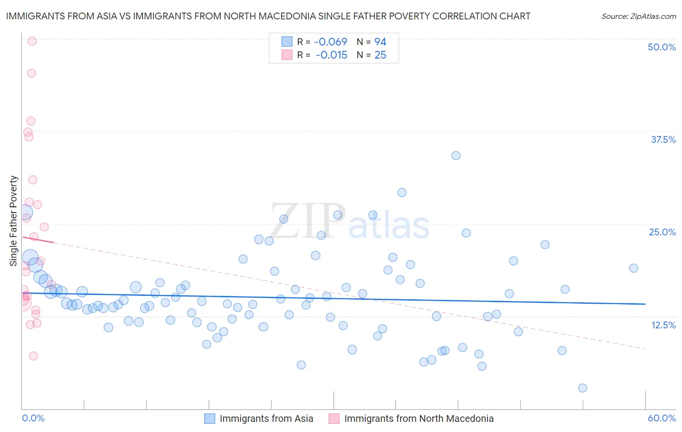 Immigrants from Asia vs Immigrants from North Macedonia Single Father Poverty