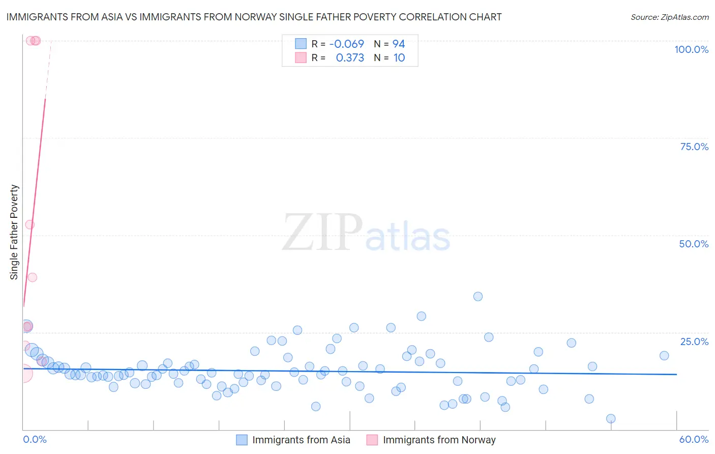 Immigrants from Asia vs Immigrants from Norway Single Father Poverty
