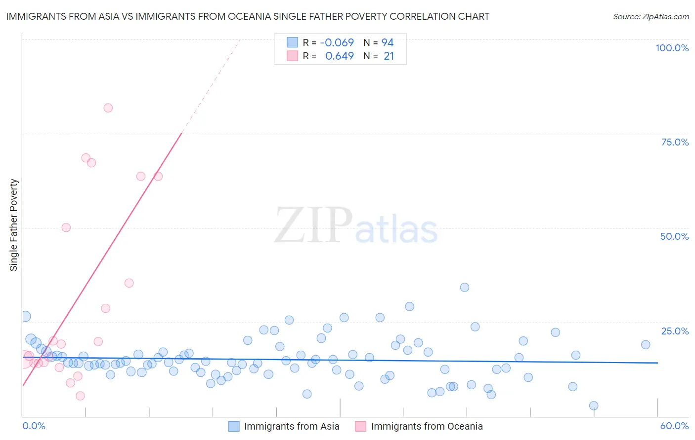 Immigrants from Asia vs Immigrants from Oceania Single Father Poverty