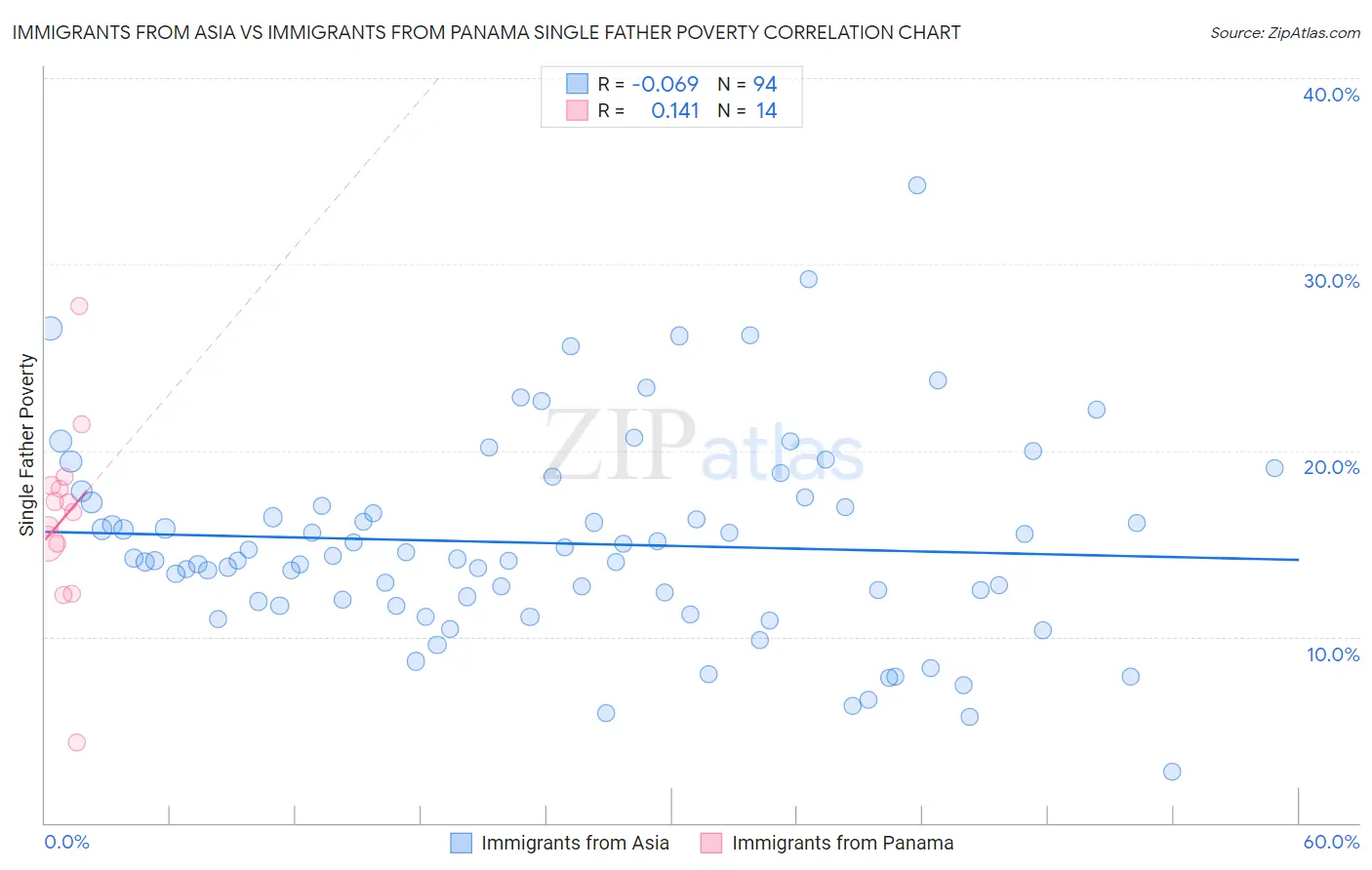 Immigrants from Asia vs Immigrants from Panama Single Father Poverty