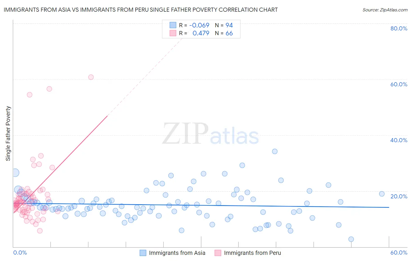 Immigrants from Asia vs Immigrants from Peru Single Father Poverty