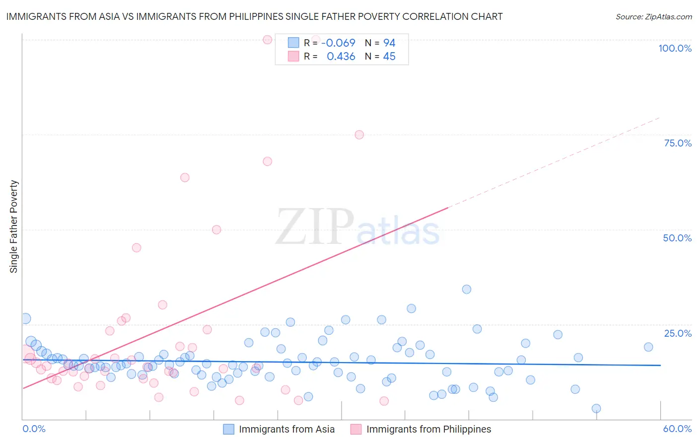 Immigrants from Asia vs Immigrants from Philippines Single Father Poverty