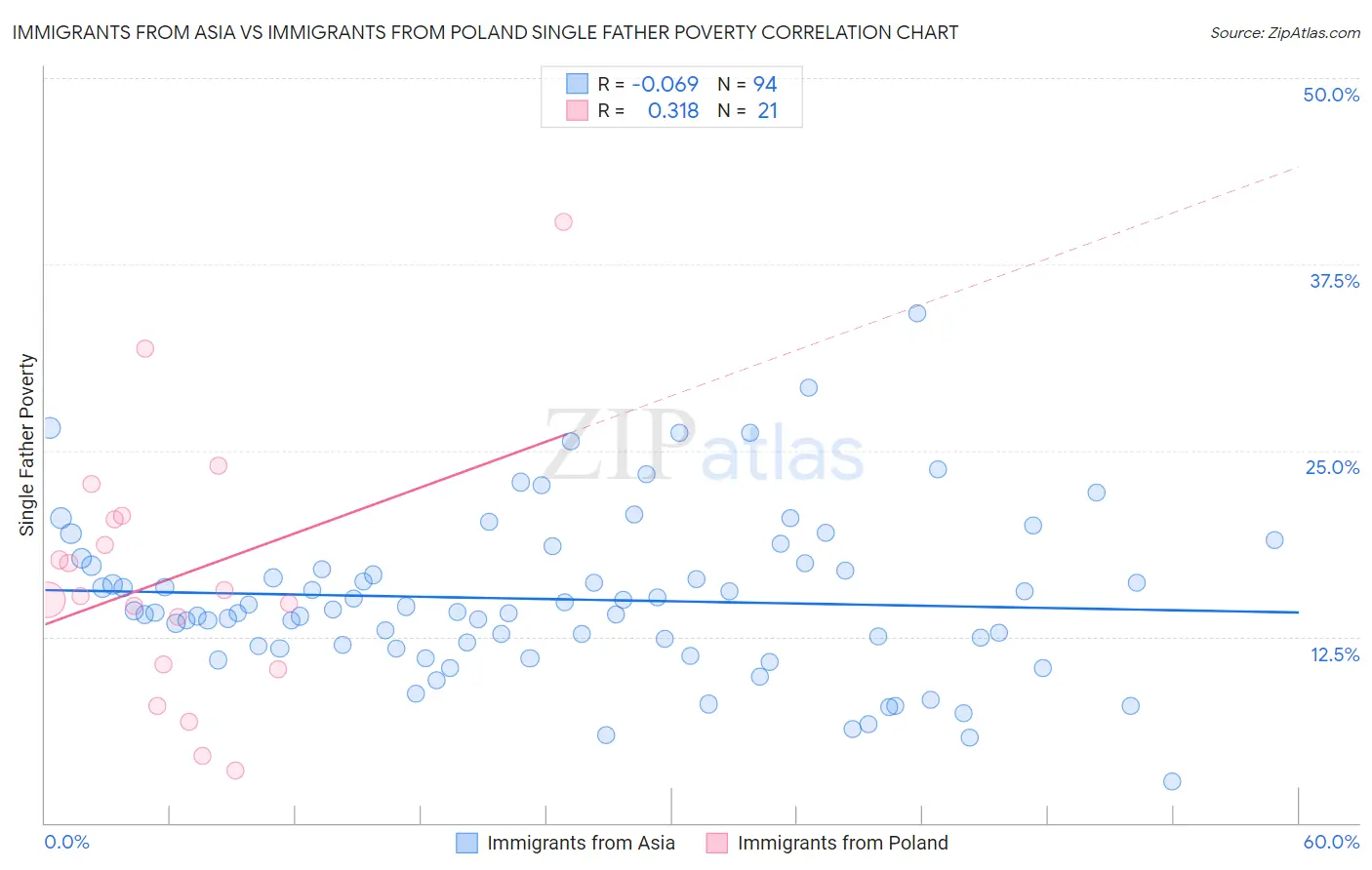 Immigrants from Asia vs Immigrants from Poland Single Father Poverty