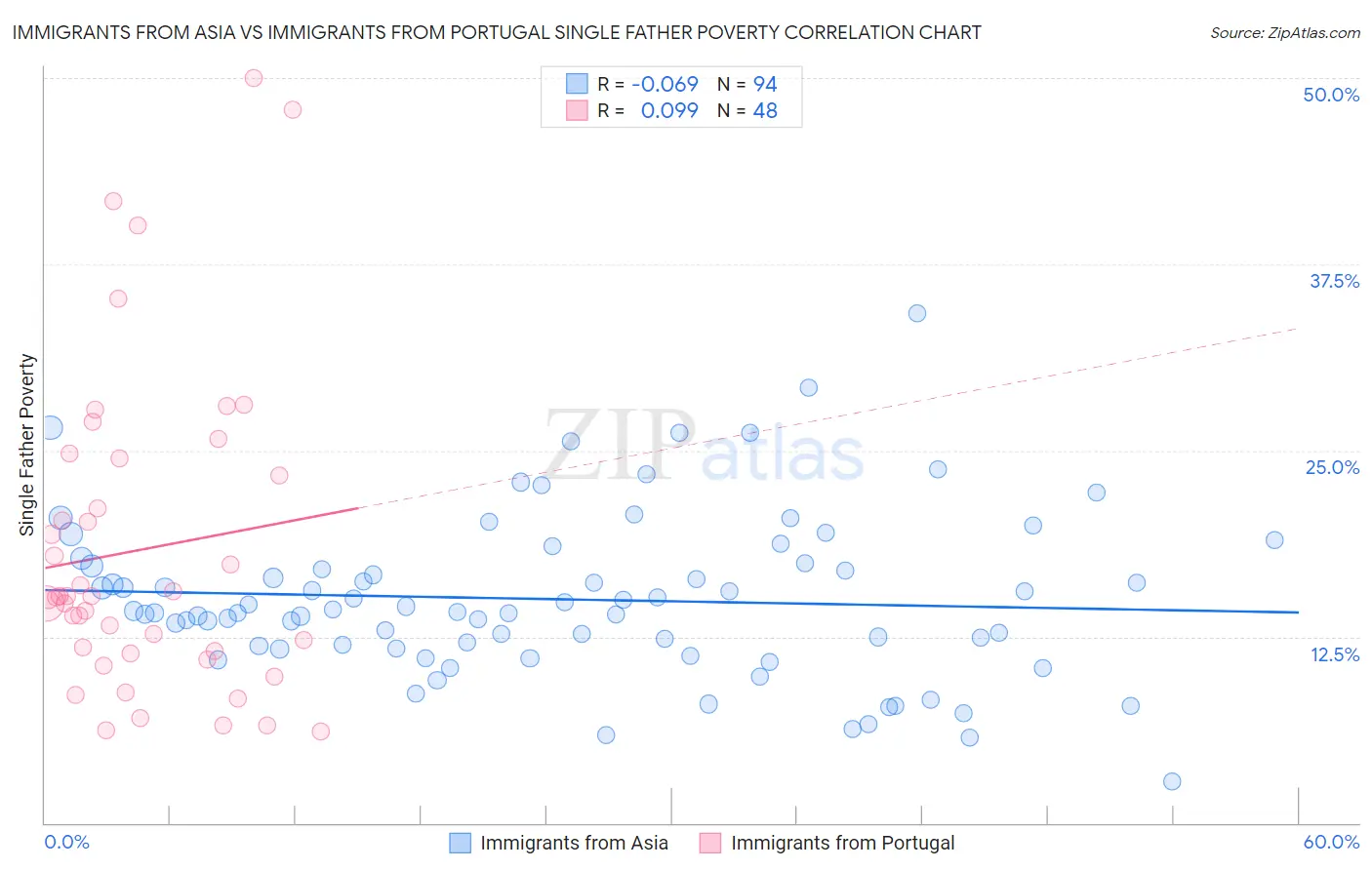 Immigrants from Asia vs Immigrants from Portugal Single Father Poverty