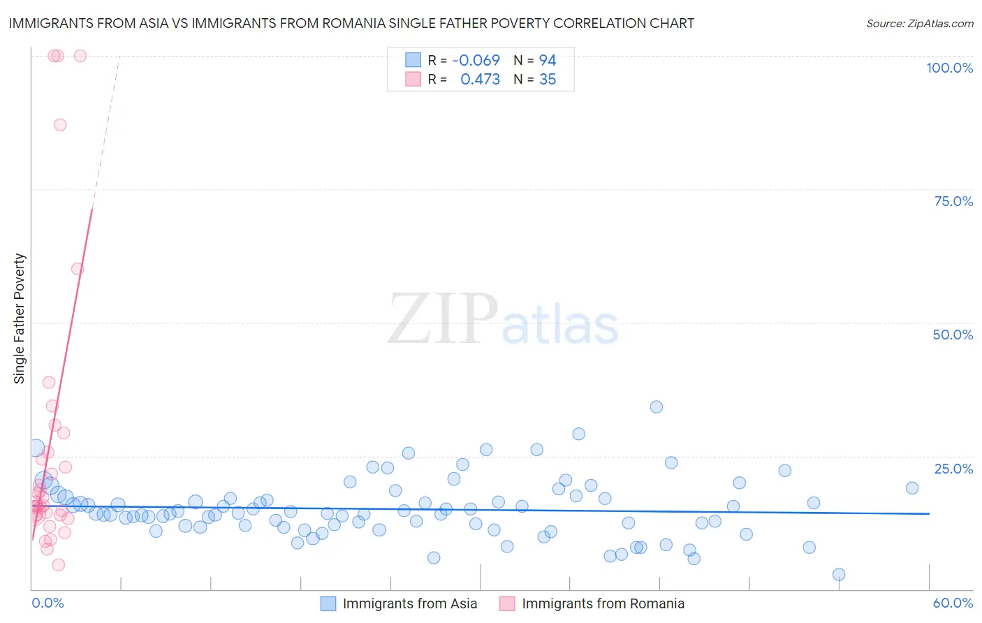 Immigrants from Asia vs Immigrants from Romania Single Father Poverty