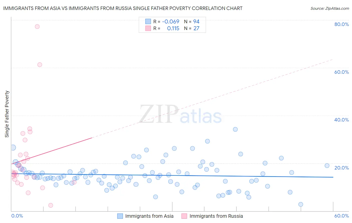 Immigrants from Asia vs Immigrants from Russia Single Father Poverty