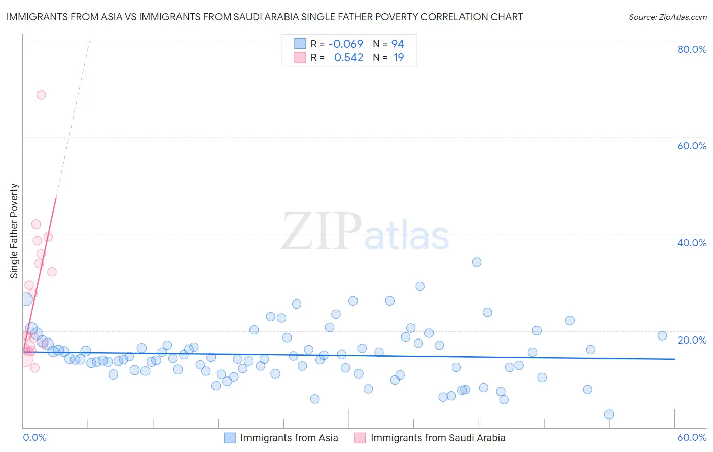 Immigrants from Asia vs Immigrants from Saudi Arabia Single Father Poverty