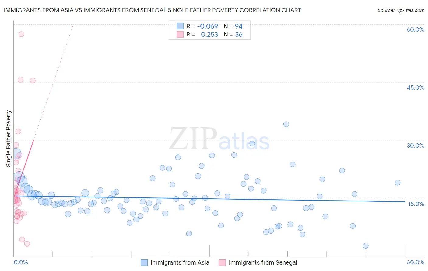 Immigrants from Asia vs Immigrants from Senegal Single Father Poverty