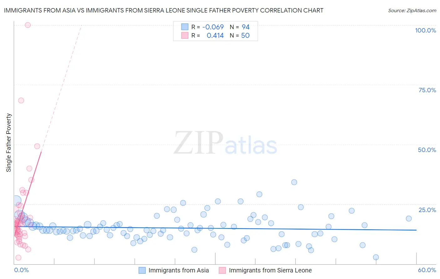 Immigrants from Asia vs Immigrants from Sierra Leone Single Father Poverty