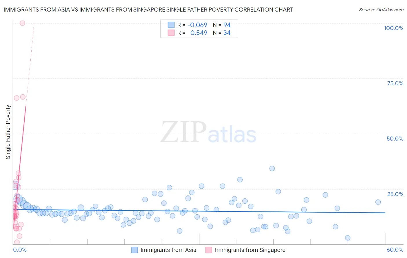 Immigrants from Asia vs Immigrants from Singapore Single Father Poverty