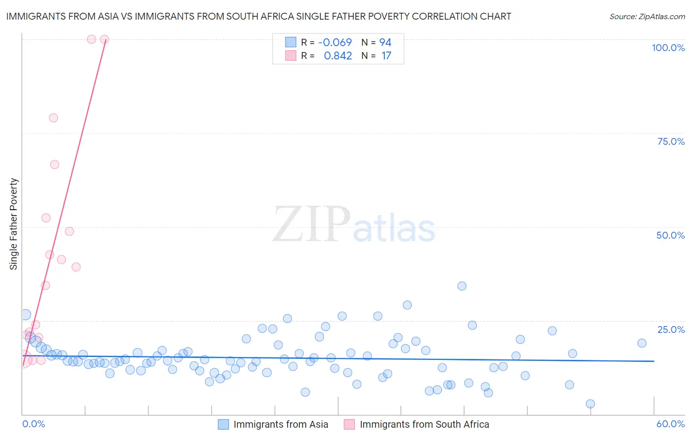 Immigrants from Asia vs Immigrants from South Africa Single Father Poverty