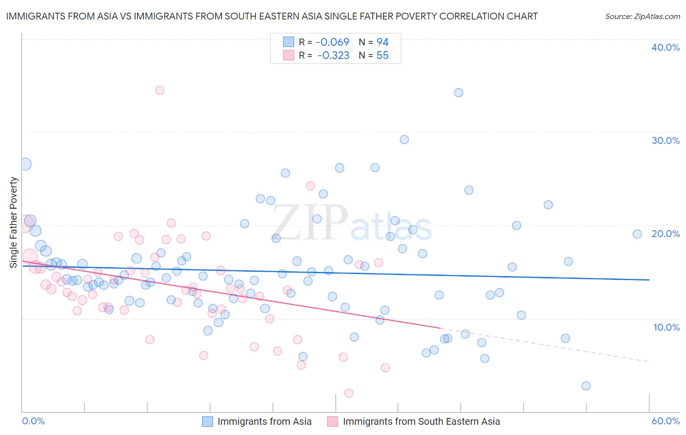 Immigrants from Asia vs Immigrants from South Eastern Asia Single Father Poverty