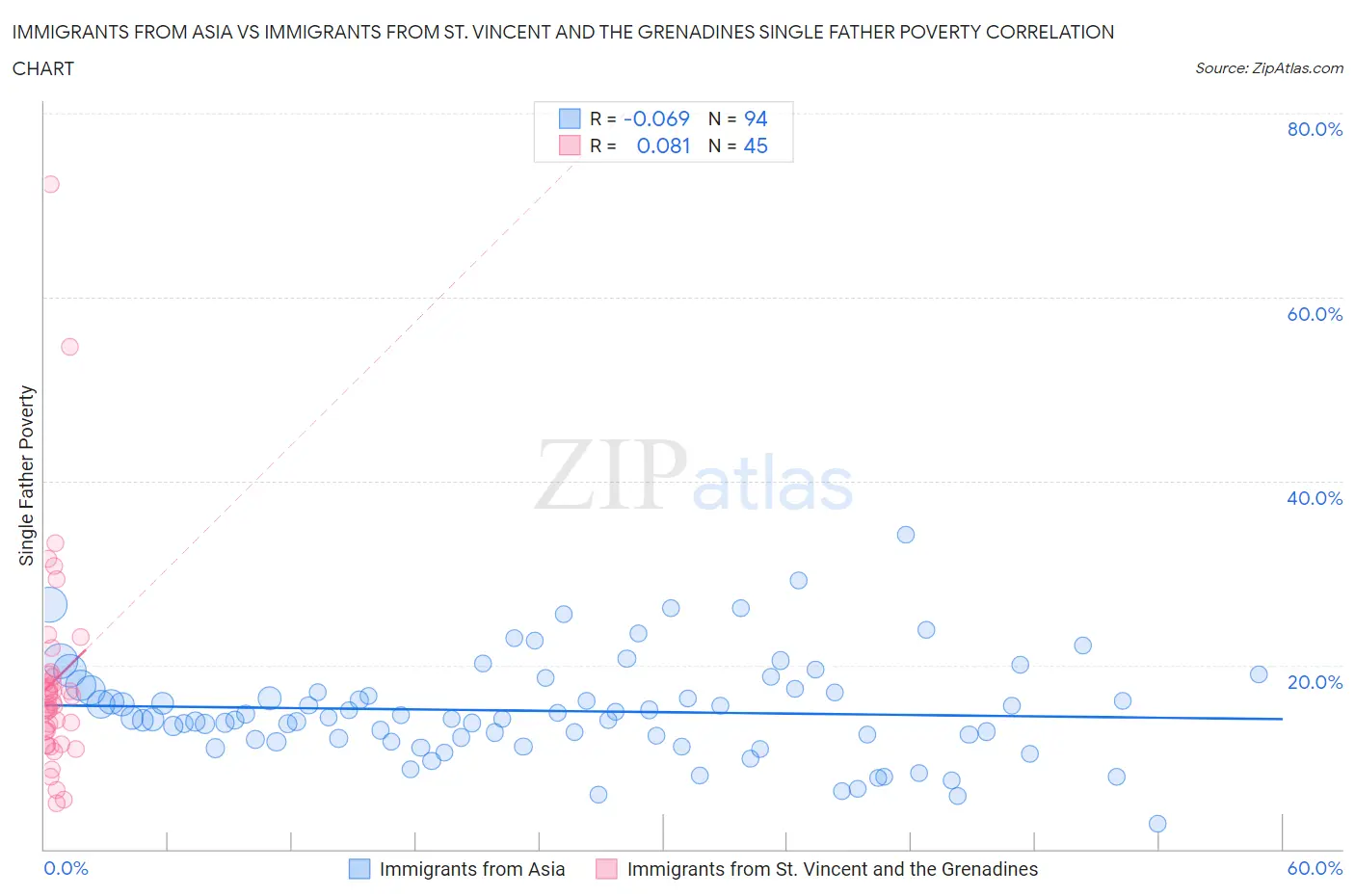 Immigrants from Asia vs Immigrants from St. Vincent and the Grenadines Single Father Poverty